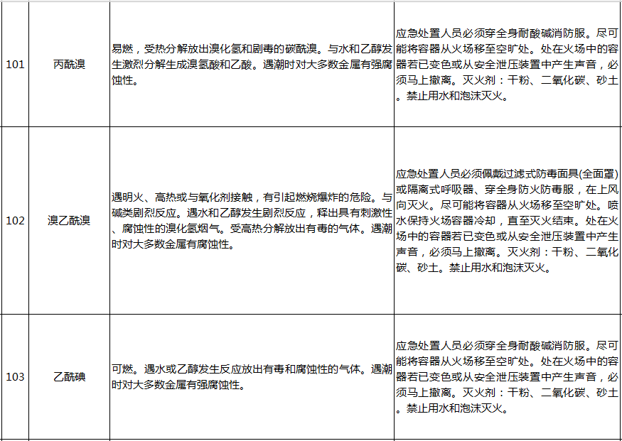 遇水反應化學品名單及應急處置措施(pic24)