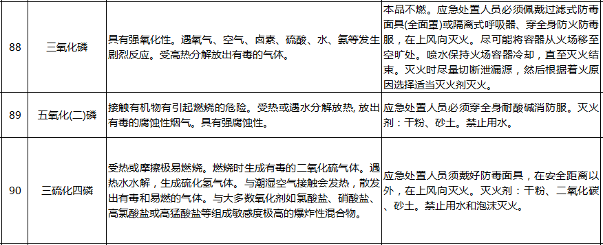 遇水反應化學品名單及應急處置措施(pic20)