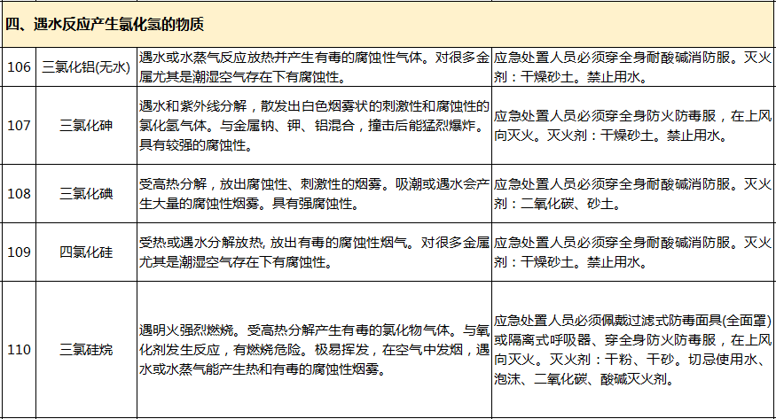 遇水反應化學品名單及應急處置措施(pic26)