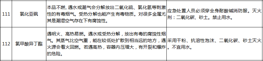 遇水反應化學品名單及應急處置措施(pic27)