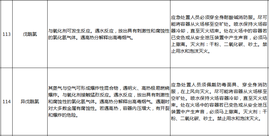 遇水反應化學品名單及應急處置措施(pic28)