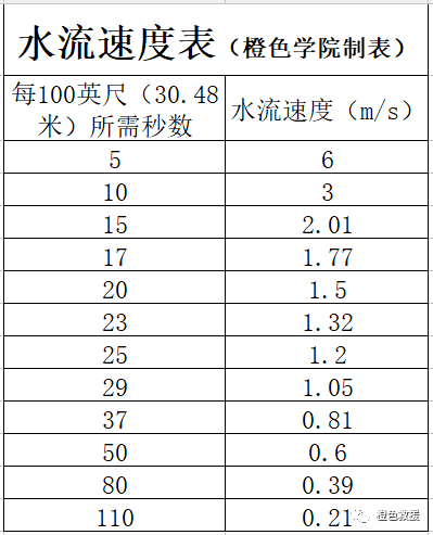 水域救援：水域救援的基礎知識(pic2)