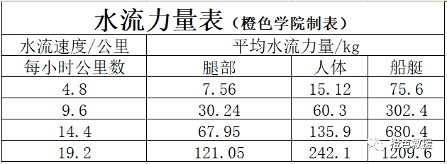 水域救援：水域救援的基礎知識(pic3)